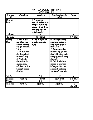 Ma trận và đề kiểm tra cuối học kỳ II môn Vật lý Lớp 9 - Năm học 2015-2016 - Trường THCS An Sơn (Có đáp án)